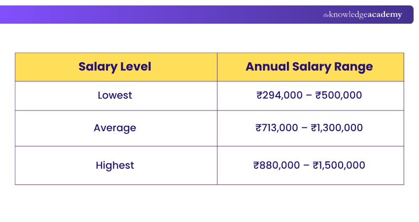 RPA Developer Salary in India RPA Developer Salary in India