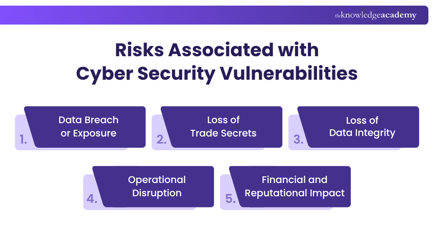 Risks Associated with Cyber Security Vulnerability Key Risks Associated with Vulnerability in Cyber Security