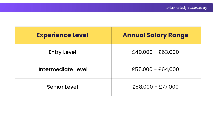 Salary of Change Manager in the UK Change Manager Salary in the UK