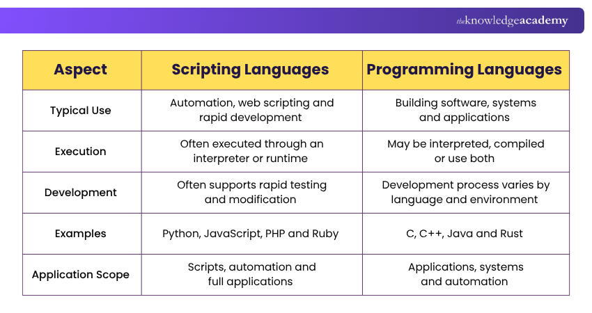 Scripting vs Programming Languages Scripting vs Programming Languages Explained