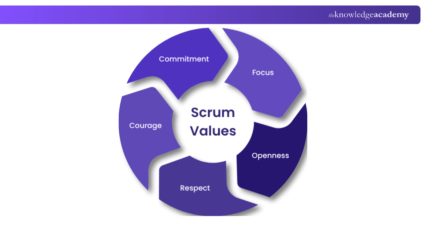 Scrum Values Scrum Values
