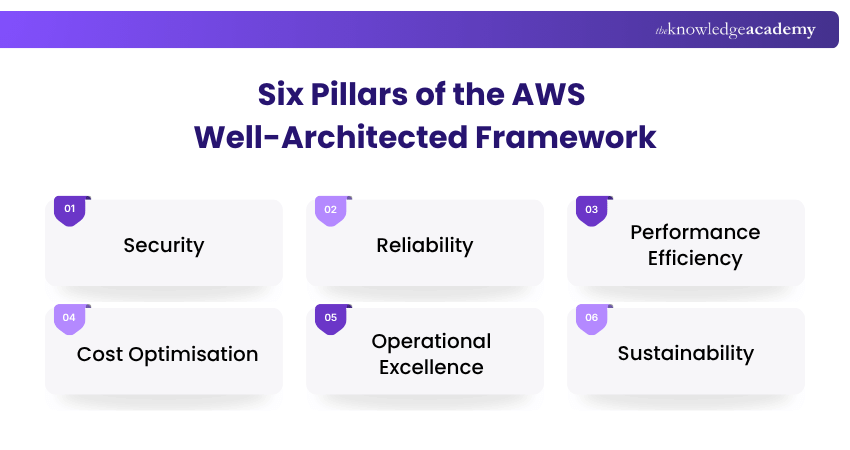 Six Pillars of the AWS Well-Architected Framework Pillars of the AWS Well-Architected Framework