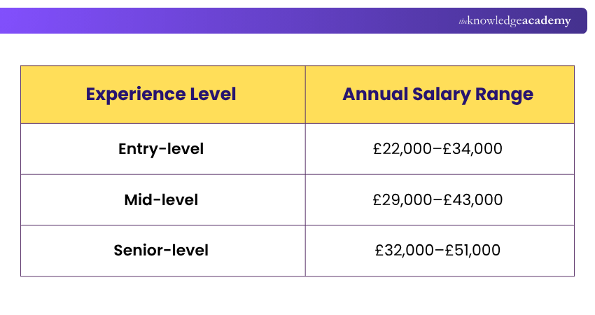 Salary of a Software Tester in the UK Salary of a Software Tester in the UK