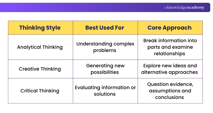 Thinking Styles at a Glance