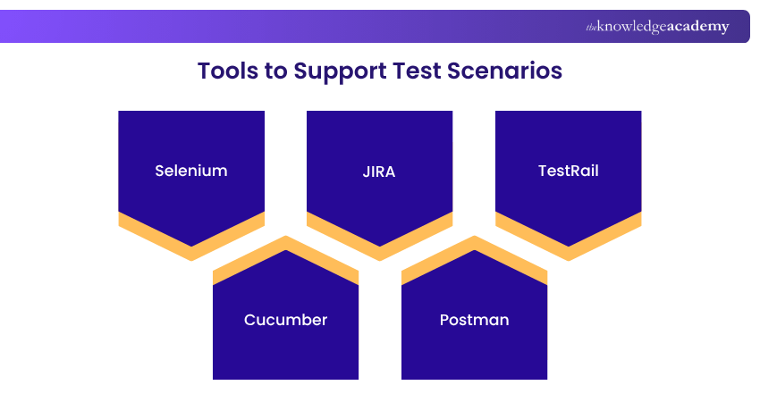 Tools to Support Test Scenarios Test Scenarios Support Tools