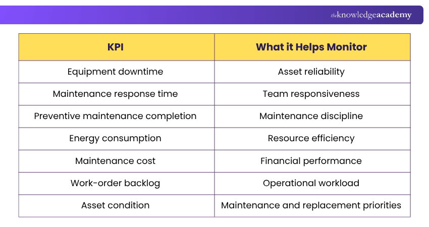 Which KPIs Help Facilities Management?