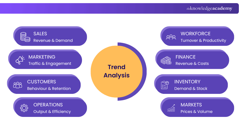 Uses of Trend Analysis Applications of Trend Analysis