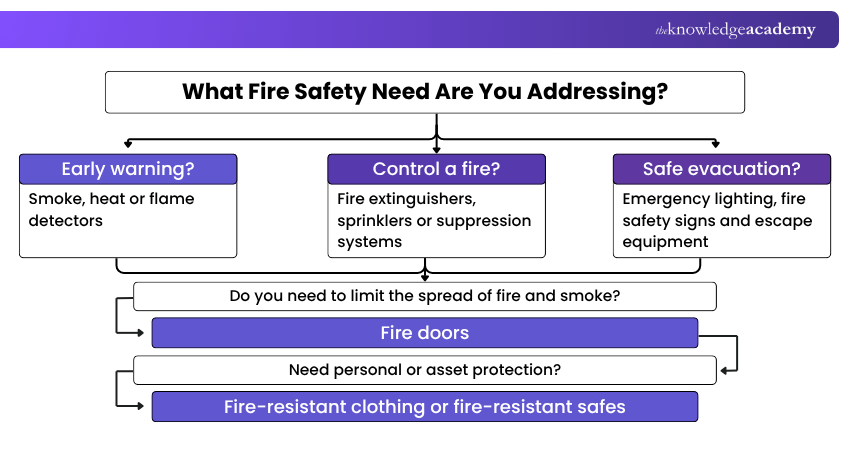 How to Choose the Right Fire Safety Equipment? Choosing the Right Fire Safety Equipment