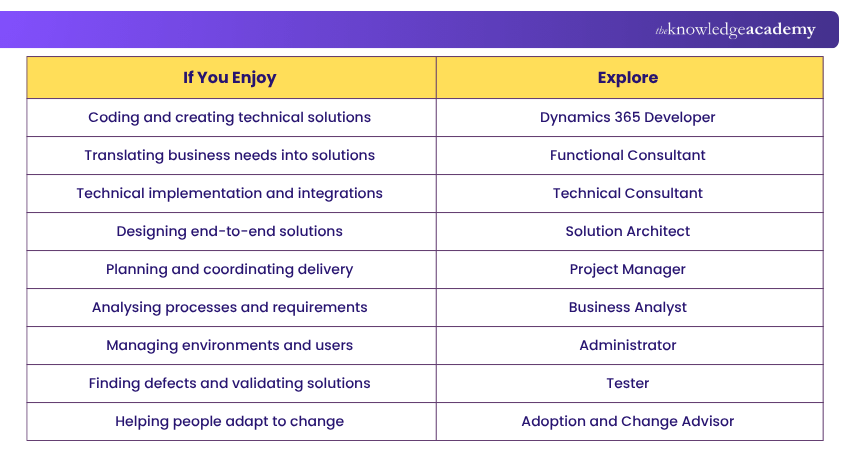 Which Dynamics 365 job Could Suit You? Dynamics 365 Jobs