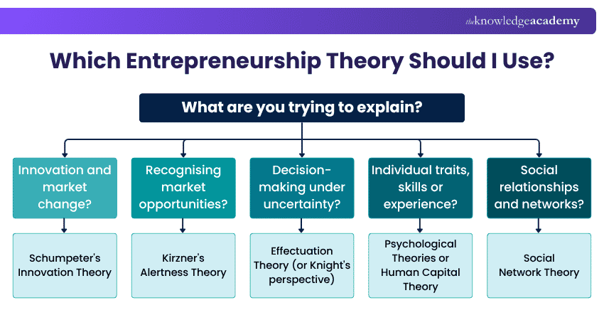 Entrepreneurship Theory Decision Tree Which Entrepreneurship Theory Should I Use?