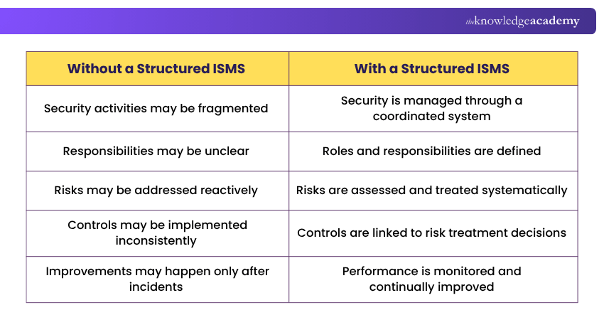 With and Without Structured ISMS With and Without ISO 27001 Compliance