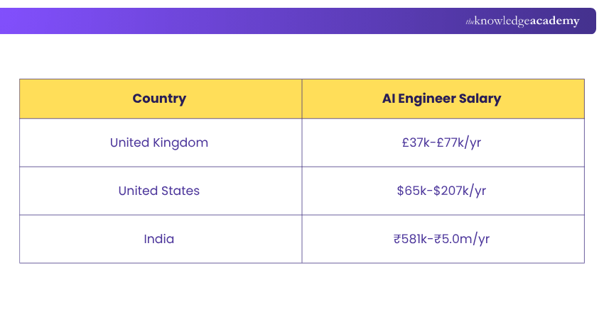 AI Engineer Salary by Experience Level AI Engineer Salary by Experience Level in the UK