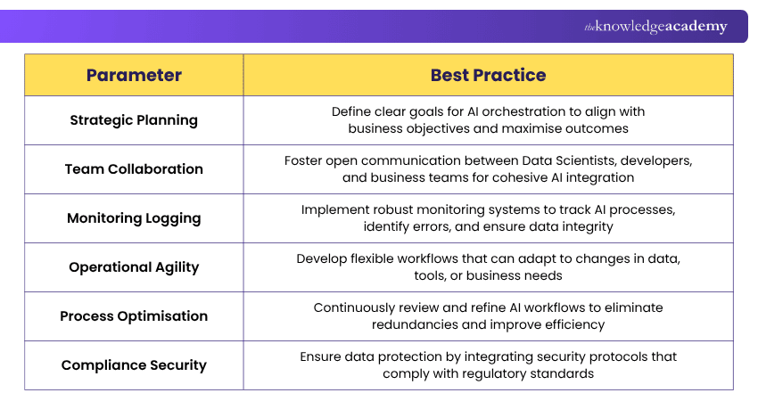 AI Orchestration Best Practices Best Practices for AI Orchestration