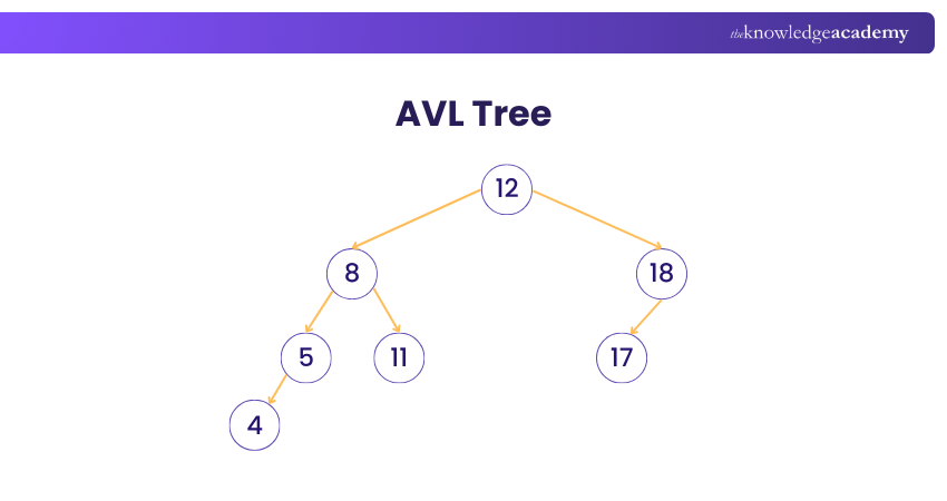 AVL Tree AVL Tree