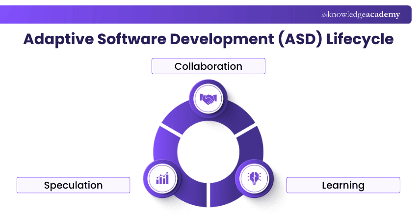 Adaptive Software Development (ASD) Lifecycle Adaptive Software Development Lifecycle