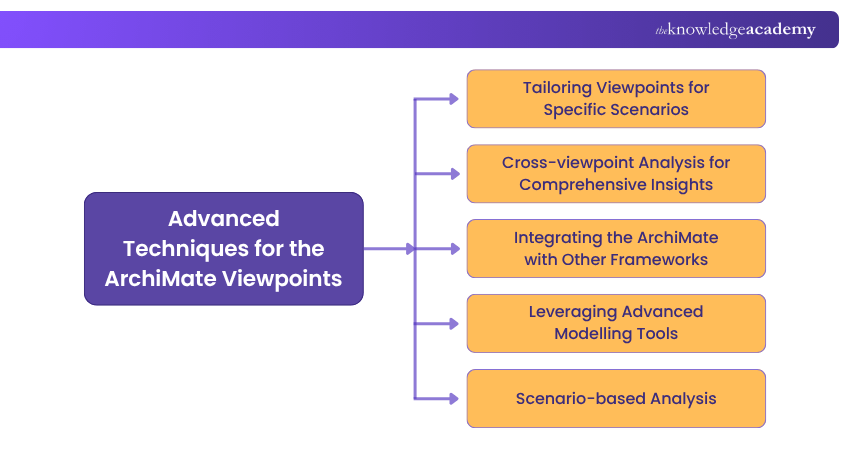 Advanced Techniques for the ArchiMate Viewpoints