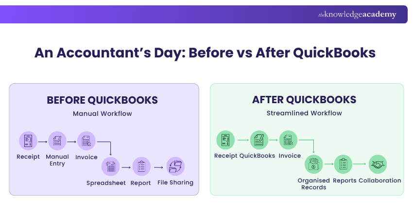 How QuickBooks Simplifies an Accountant’s Work How QuickBooks Simplifies an Accountant’s Work