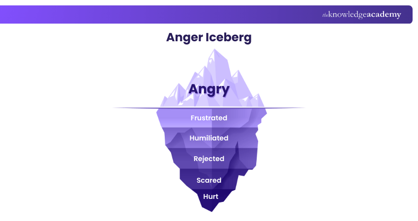 Anger Iceberg Anger Iceberg