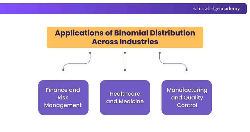 Applications of Binomial Distribution Across Industries