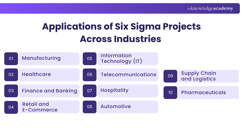 Applications of Six Sigma Projects across industries Applications of Six Sigma Projects across industries