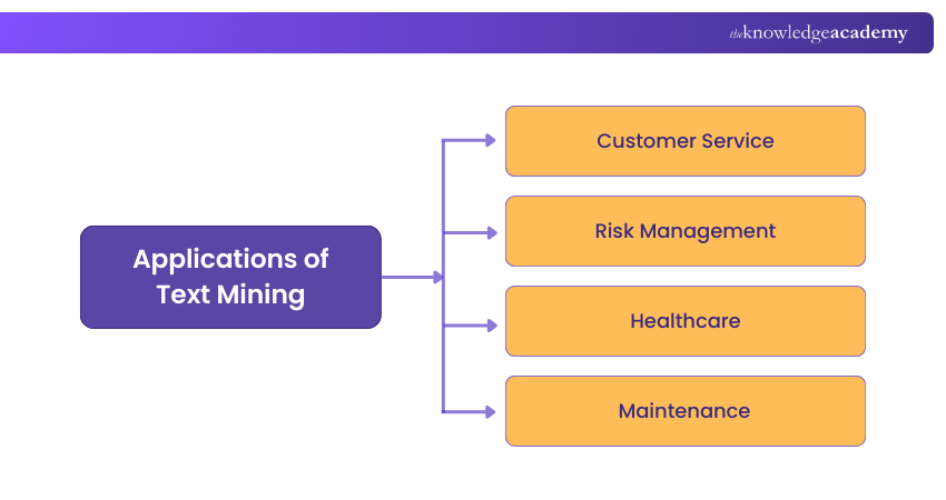 Applications of Text Mining