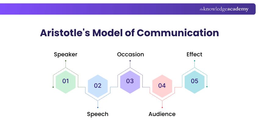 Aristotle's Model of Communication Aristotle's Model