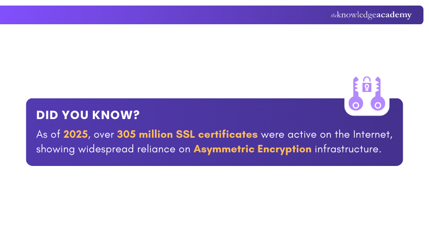 Asymmetric Encryption