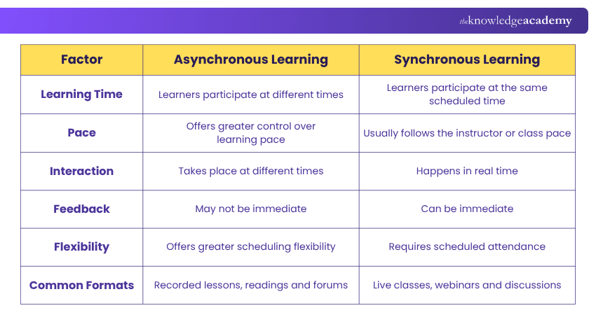 Asynchronous Learning vs Synchronous Learning Difference Between Asynchronous Learning and Synchronous Learning