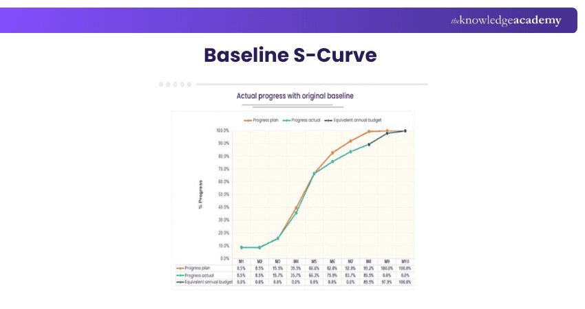 Baseline S-Curve Baseline S-Curve
