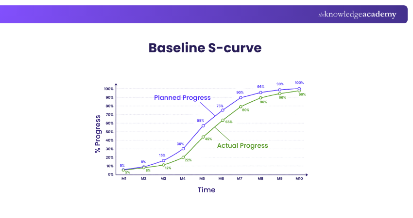 Baseline S-curve Baseline S-curve in Project Management