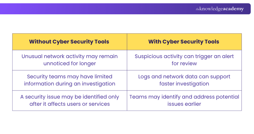 Before and After Effects of Implementing Cyber Security Tools Before and After Effects of Implementing Cyber Security Tools