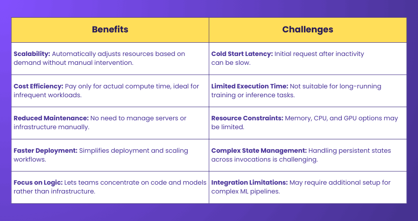 Serverless Architecture Benefits and Challenges