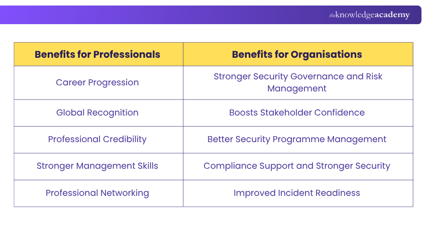 Benefits of CISM Certification for Professionals and Organisations CISM Certification Benefits for Professionals and Organisations