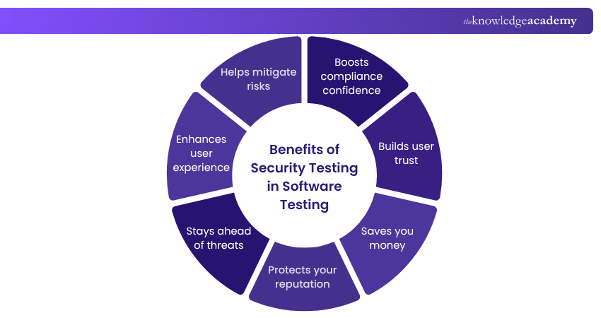 Benefits of Implementing Security Testing in Software Testing Benefits of Implementing Security Testing in Software Testing