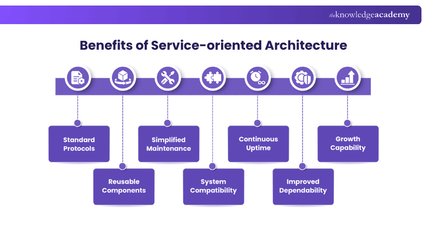 Benefits of Service-oriented Architecture Benefits of Service-oriented Architecture