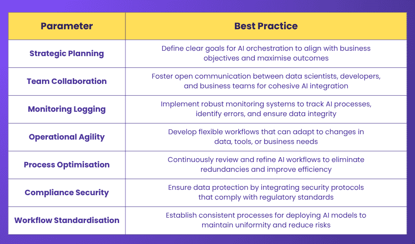 Best Practices of AI Orchestration Best Practices of AI Orchestration