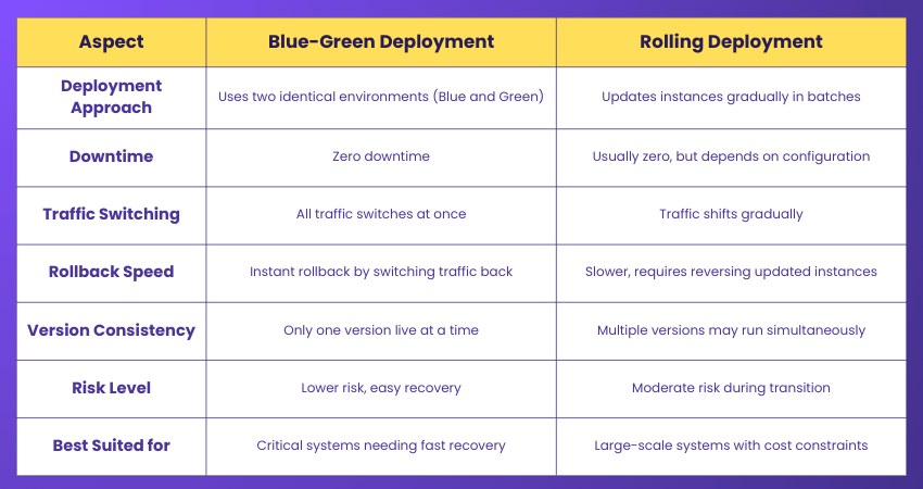 Blue-Green Deployment vs Rolling Deployment