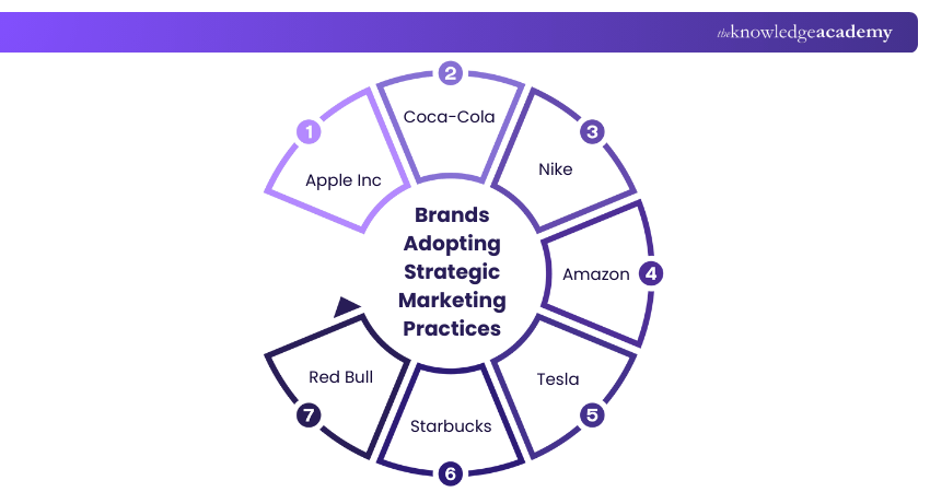 Brands Adopting Strategic Marketing Practices