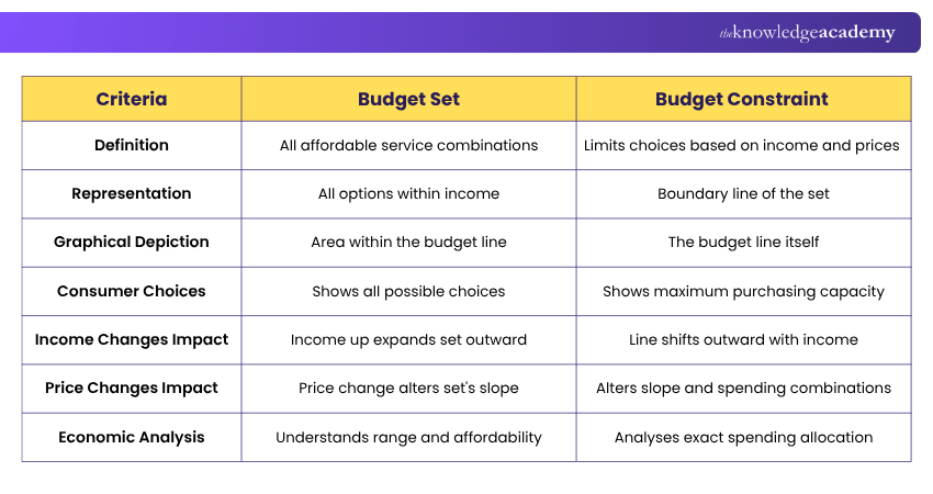Budget Set vs Budget Constraint Difference Between Budget Set and Budget Constraint