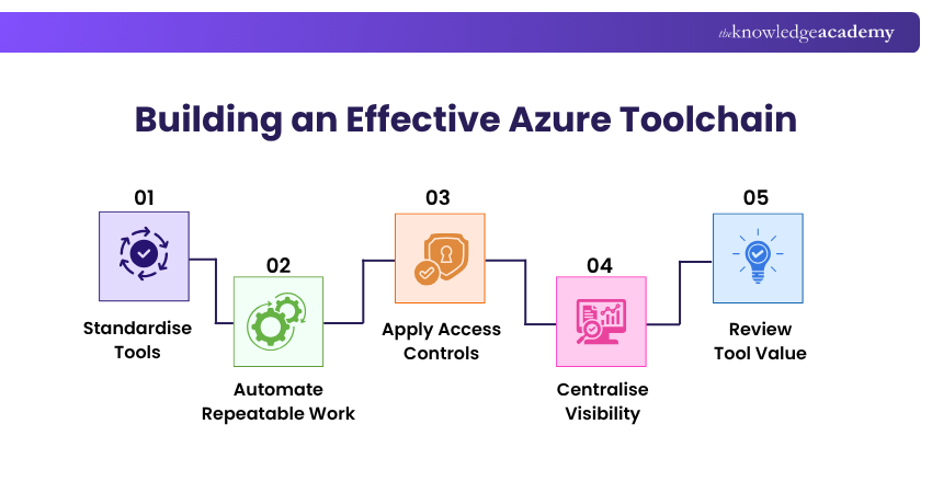 Microsoft Azure Security Technologies AZ500 Training Microsoft Azure Security Technologies AZ500 Training