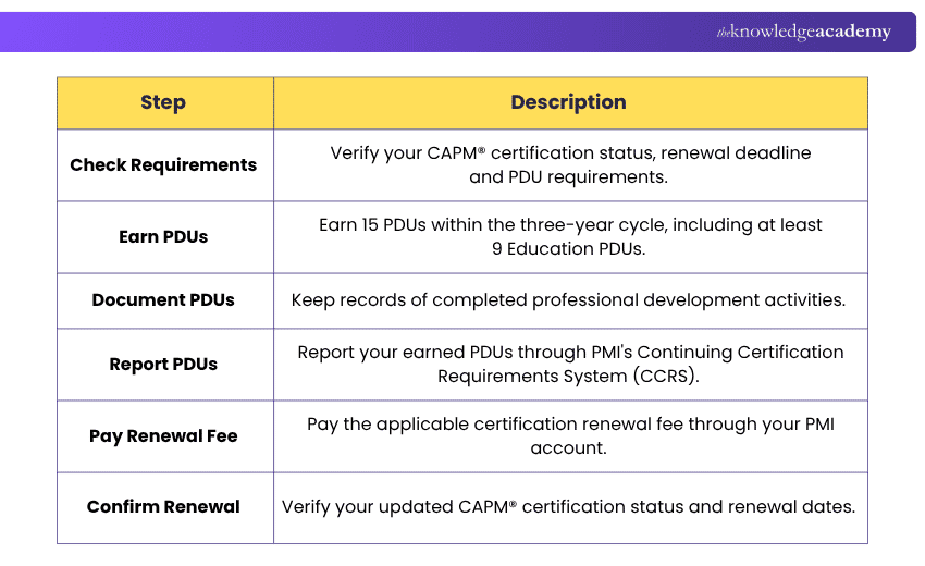CAPM® Certification Renewal Process