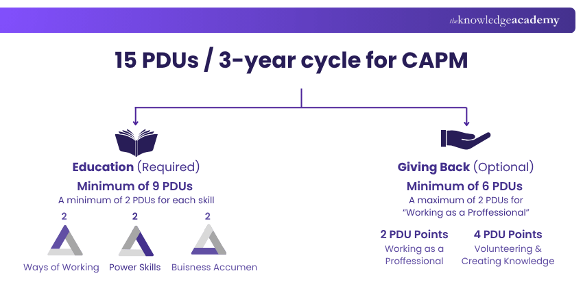 CAPM Renewal requirements
