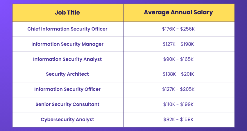 CISSP Salary in the USA CISSP Salary in the USA