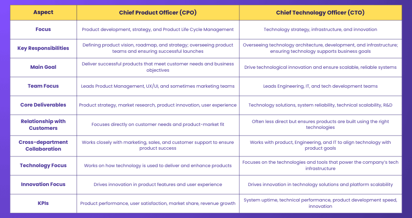 Difference Between CPO and CTO Chief Product Officer vs Chief Technology Officer