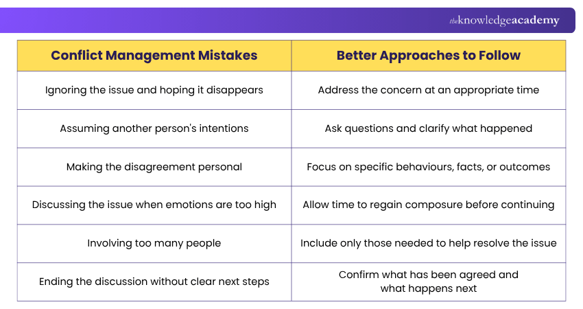 Common Mistakes to Avoid When Managing Conflict Mistakes to Avoid When Managing Conflict