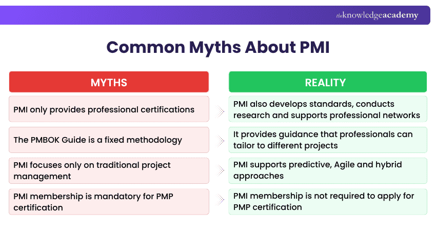 Common Myths About PMI Common Myths About PMI Explained