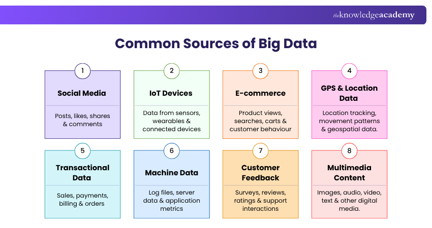 Big Data Sources Sources of Big Data
