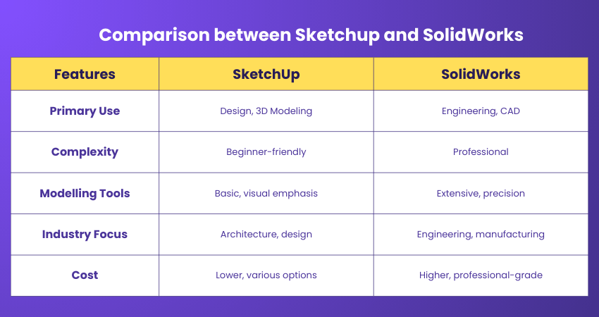 Comparison between Sketchup and SolidWorks