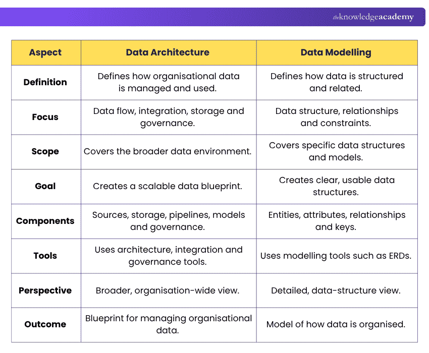 Data Architecture vs Data Modelling Data Architecture and Data Modelling Differences