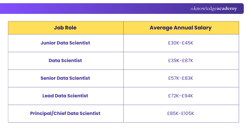 Job Role-based Data Scientist Salary